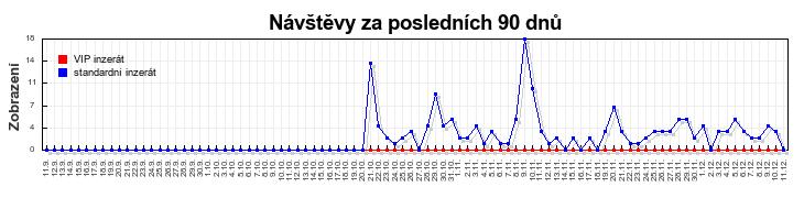 Graf návštěvnosti