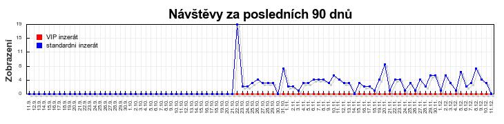 Graf návštěvnosti