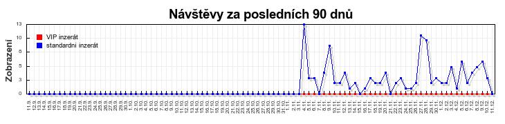 Graf návštěvnosti