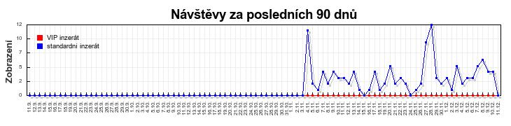 Graf návštěvnosti
