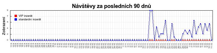 Graf návštěvnosti
