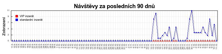 Graf návštěvnosti