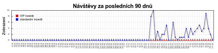 Graf návštěvnosti
