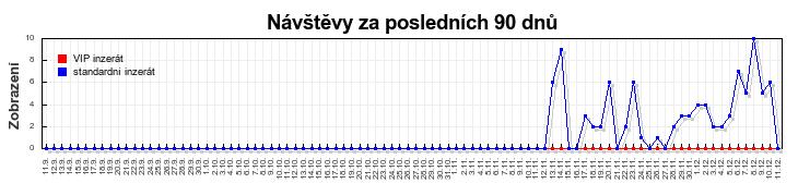 Graf návštěvnosti