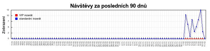Graf návštěvnosti